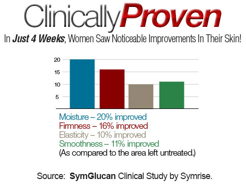 clinically-proven