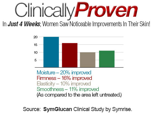 clinically-proven