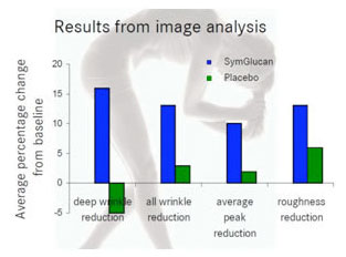 symglucan-chart-analysis